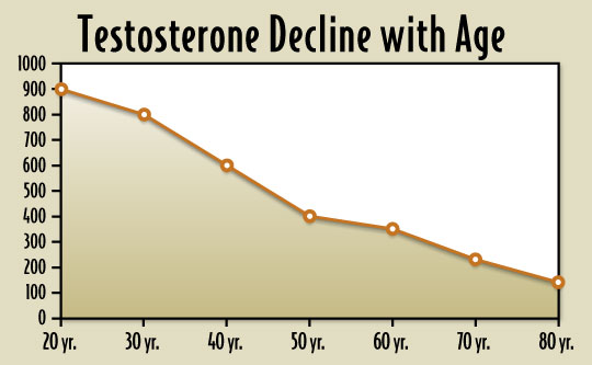 Andropause Chart